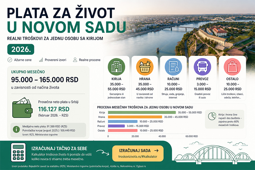 Plata za život u Novom Sadu 2026 - mesečni troškovi (kirija, hrana, računi)