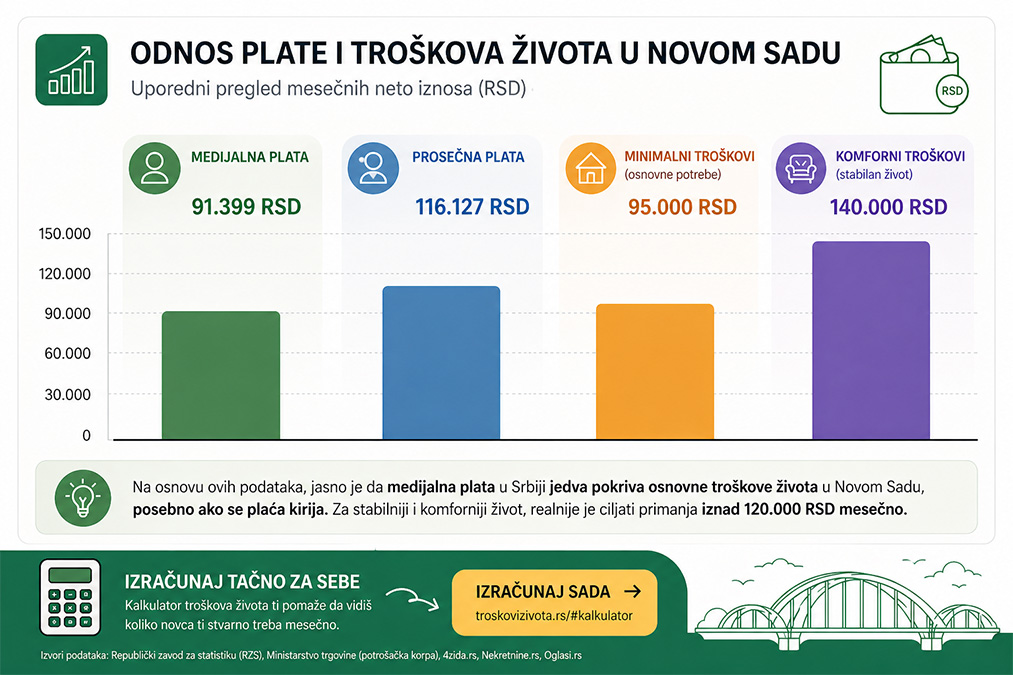 Odnos plate i troškova života u Novom Sadu 2026 - medijalna, prosečna plata i mesečni troškovi