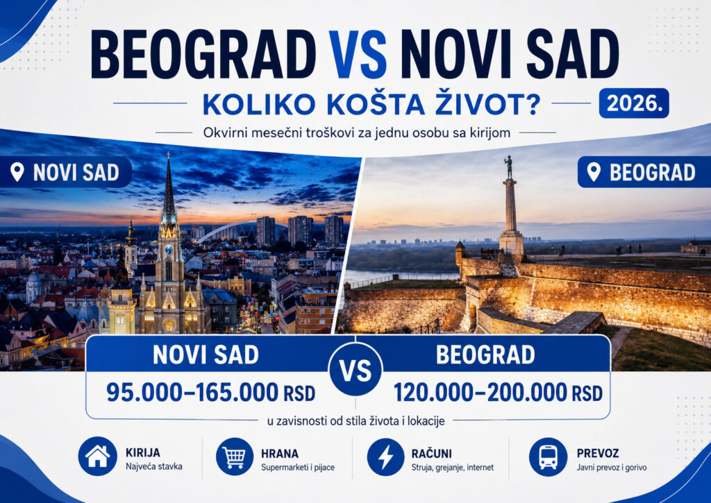 Beograd vs Novi Sad 2026 - poređenje troškova života, kirije, hrane, računa i mesečnog budžeta