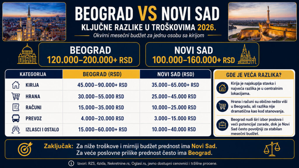 Beograd vs Novi Sad poređenje mesečnih troškova života 2026 - kirija, hrana, računi, prevoz i ukupni budžet