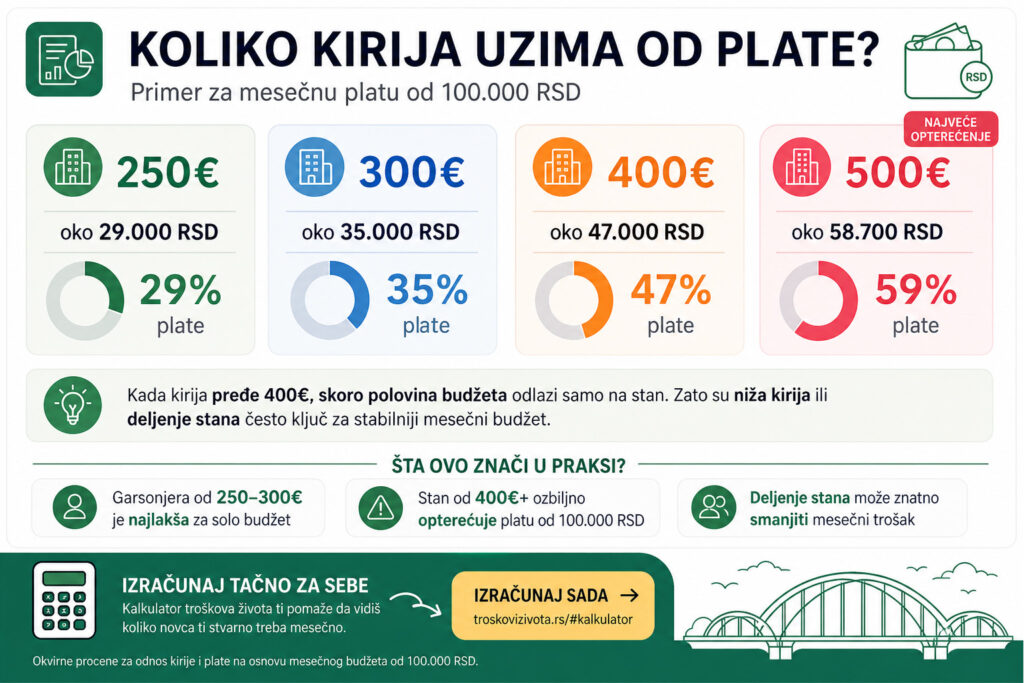 Cene kirije u Novom Sadu 2026 po tipu stana - garsonjera, jednosoban i dvosoban stan
