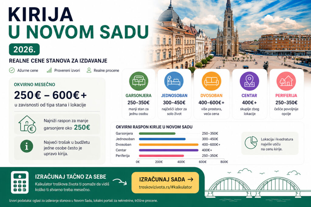 Kirija u Novom Sadu 2026 - cene garsonjera, jednosobnih i većih stanova za izdavanje