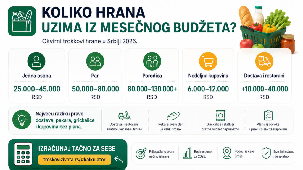 Koliko hrana uzima iz mesečnog budžeta u Srbiji 2026 - troškovi hrane, nedeljne kupovine i dostave