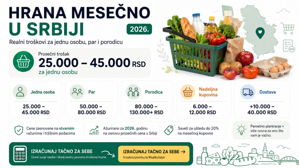 Hrana mesečno u Srbiji 2026 - troškovi za jednu osobu, par i porodicu