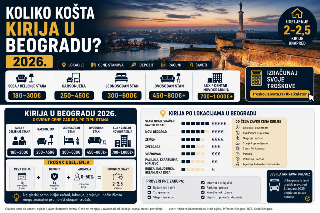 Koliko košta kirija u Beogradu 2026 - garsonjera, jednosoban stan, dvosoban stan i trošak useljenja