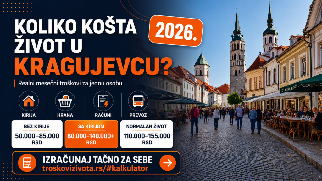 Koliko košta život u Kragujevcu 2026 - mesečni troškovi za kiriju, hranu, račune i prevoz