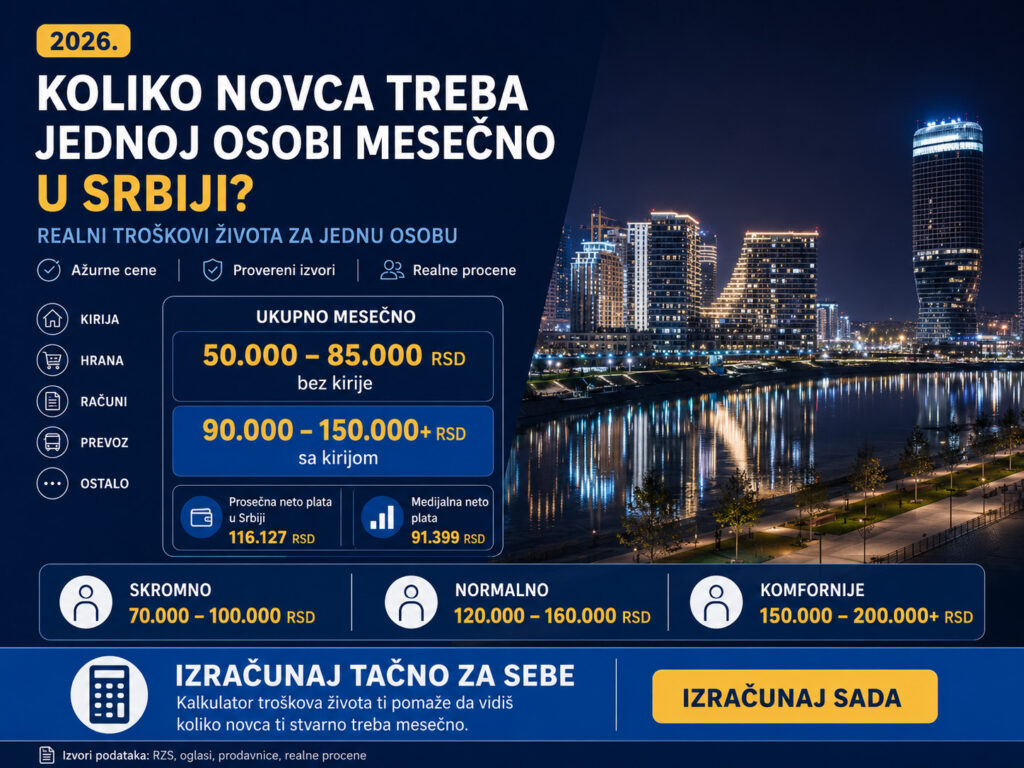Koliko novca treba jednoj osobi mesečno u Srbiji 2026 - troškovi bez kirije, sa kirijom i normalan život