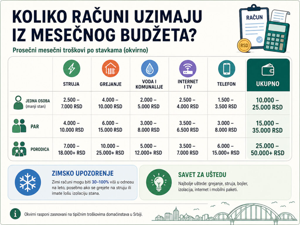 Koliko računi uzimaju mesečno od budžeta u Srbiji za 2026 - troškovi po stavkama za jednu osobu, par i porodicu