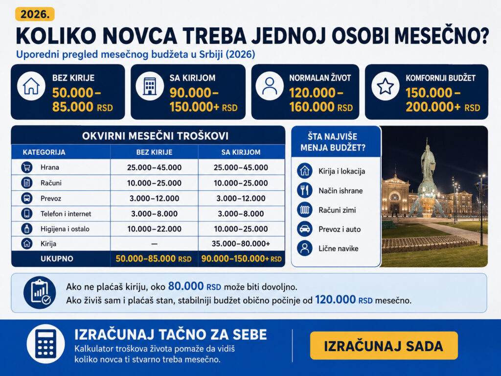 Mesečni budžet jedne osobe u Srbiji 2026 - poređenje troškova bez kirije i sa kirijom