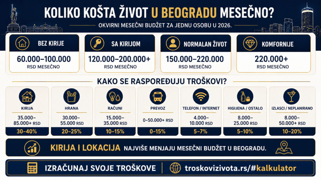 Mesečni troškovi života u Beogradu 2026 - budžet bez kirije, sa kirijom i normalan život