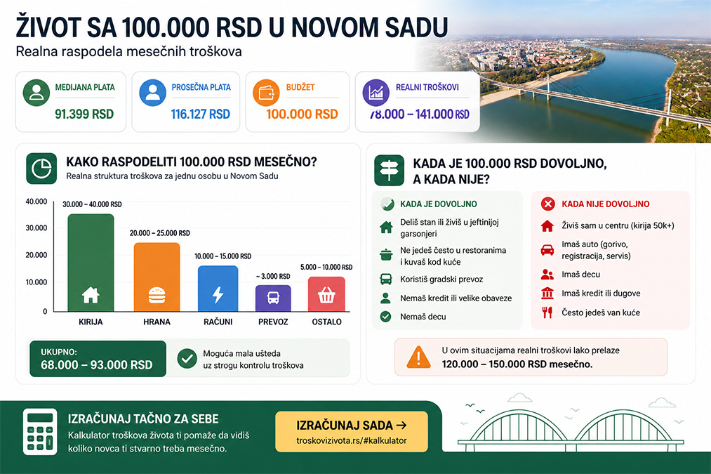 Kako raspodeliti 100.000 RSD mesečno u Novom Sadu - struktura troškova kirije, hrane, računa i prevoza