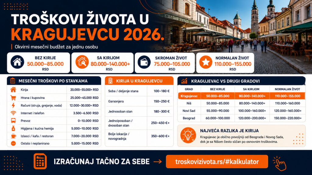 Troškovi života u Kragujevcu 2026 - infografika sa okvirnim mesečnim budžetom, kirijom, hranom, računima i poređenjem sa većim gradovima