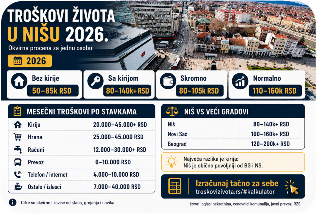 Troškovi života u Nišu 2026 - infografika sa okvirnim mesečnim budžetom, kirijom, hranom, računima i poređenjem sa većim gradovima