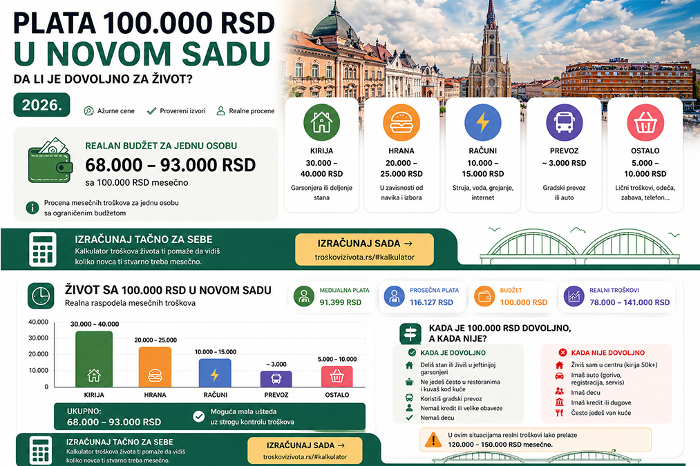 Plata od 100.000 RSD u Novom Sadu - da li je dovoljna za život 2026, troškovi kirije, hrane i računa.