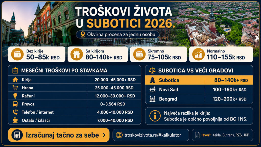 Troškovi života u Subotici 2026 - infografika sa okvirnim mesečnim budžetom, kirijom, hranom, računima i prevozom