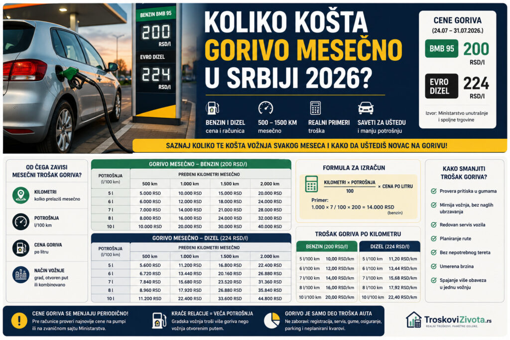 Koliko košta gorivo mesečno u Srbiji 2026 - benzin, dizel, kilometraža i potrošnja goriva