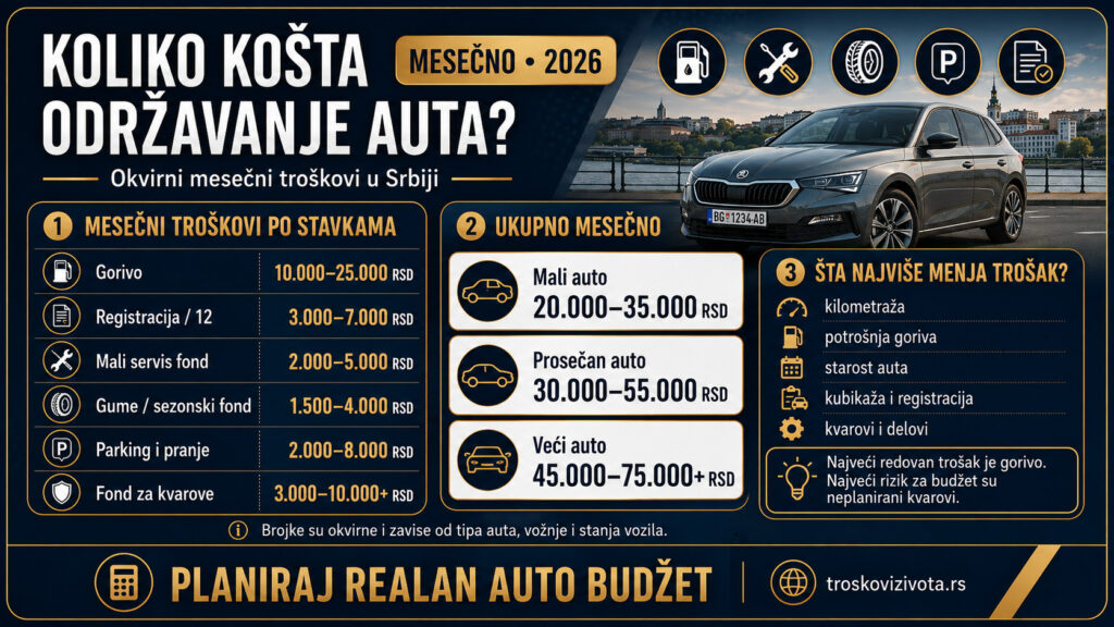 Infografika koliko košta održavanje auta mesečno u Srbiji 2026 - gorivo, registracija, mali servis, gume, parking i kvarovi