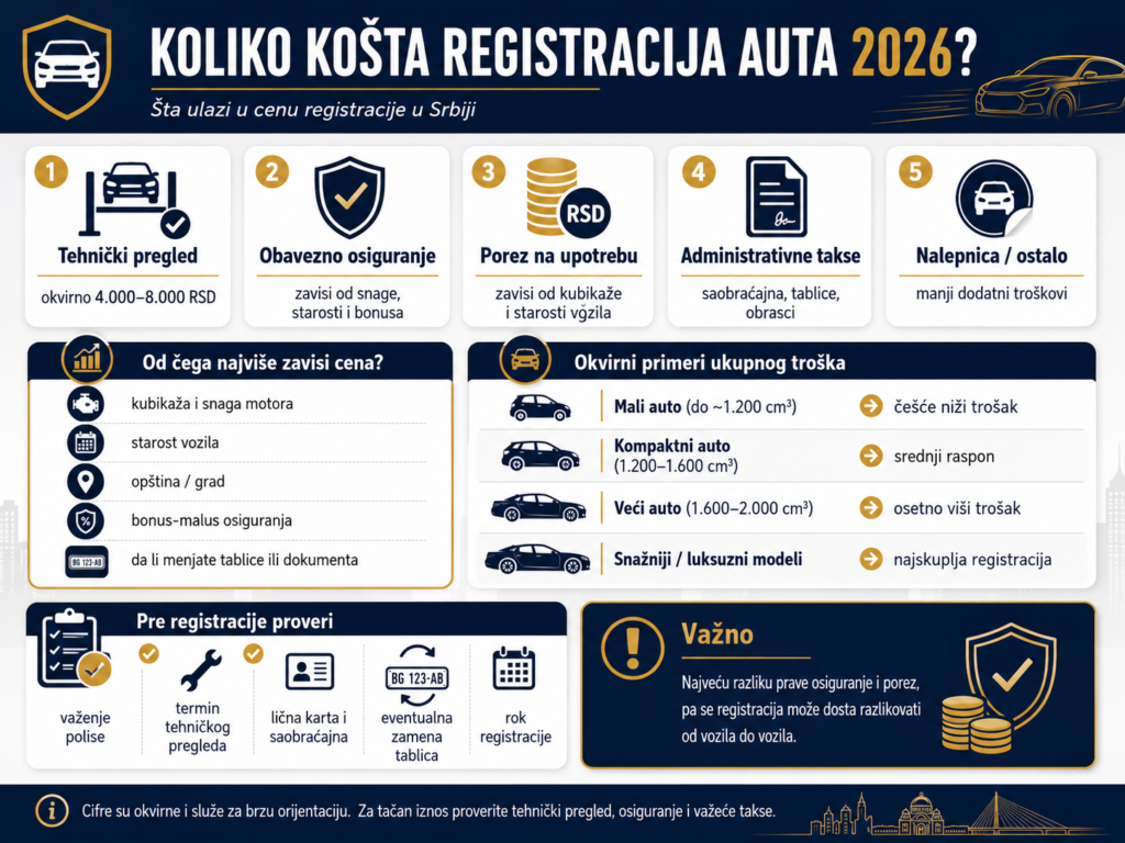 Infografika koliko košta registracija auta 2026 - cena tehničkog pregleda, osiguranja, poreza, taksi i registracije po kubikaži