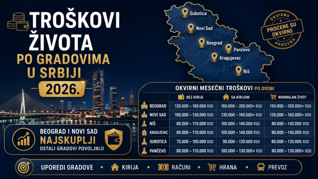 Troškovi života po gradovima u Srbiji 2026 - poređenje mesečnih troškova za Beograd, Novi Sad, Niš, Kragujevac, Suboticu i Pančevo