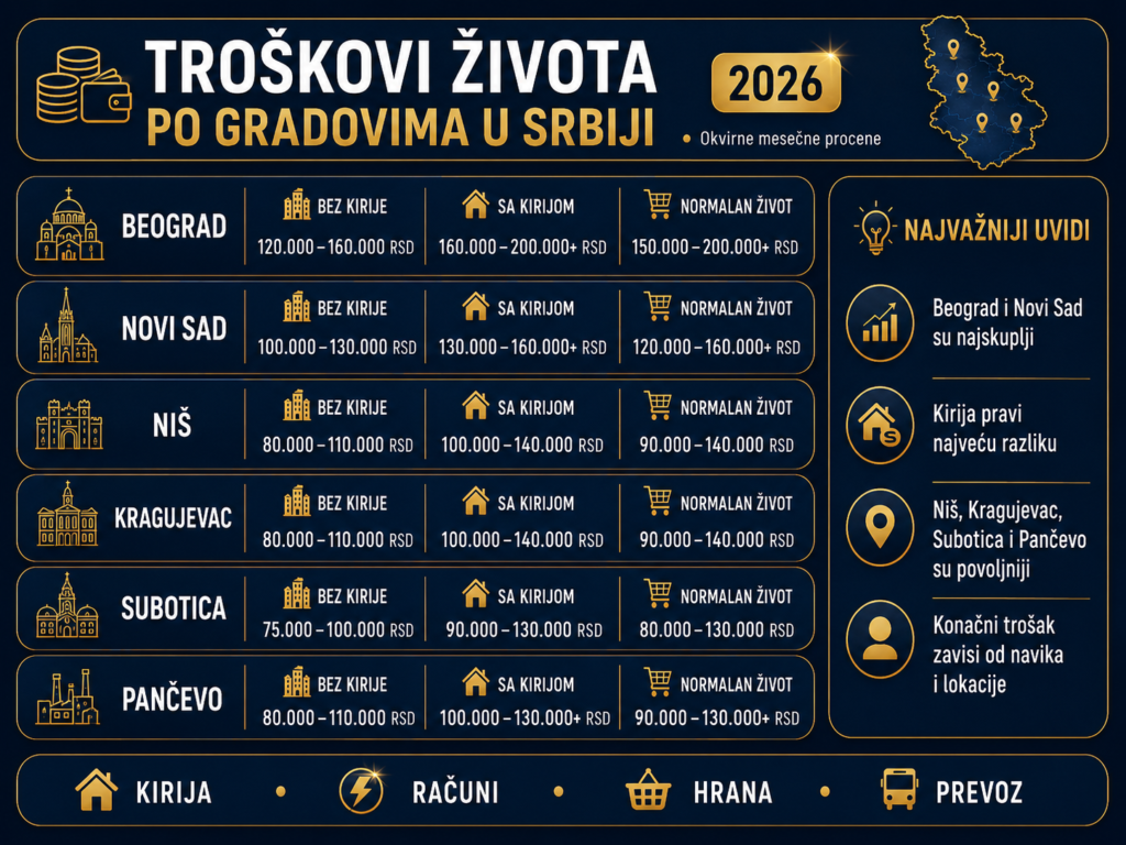 Troškovi života po gradovima u Srbiji 2026 - infografika sa poređenjem Beograda, Novog Sada, Niša, Kragujevca, Subotice i Pančeva