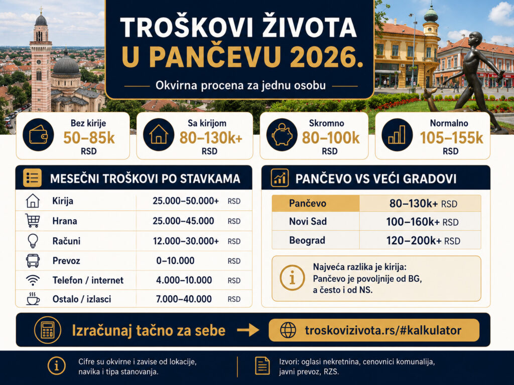 Troškovi života u Pančevu 2026 - infografika sa mesečnim budžetom, kirijom, hranom, računima i poređenjem sa Beogradom