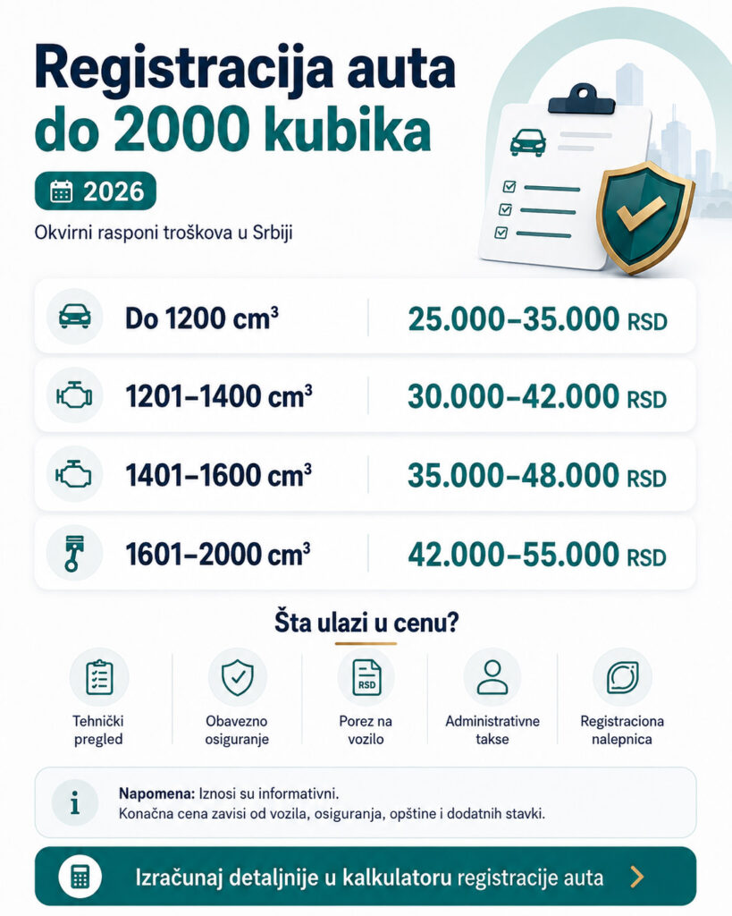 Infografika sa okvirnim cenama registracije auta do 2000 kubika za 1200, 1400, 1600 i 2000 cm³